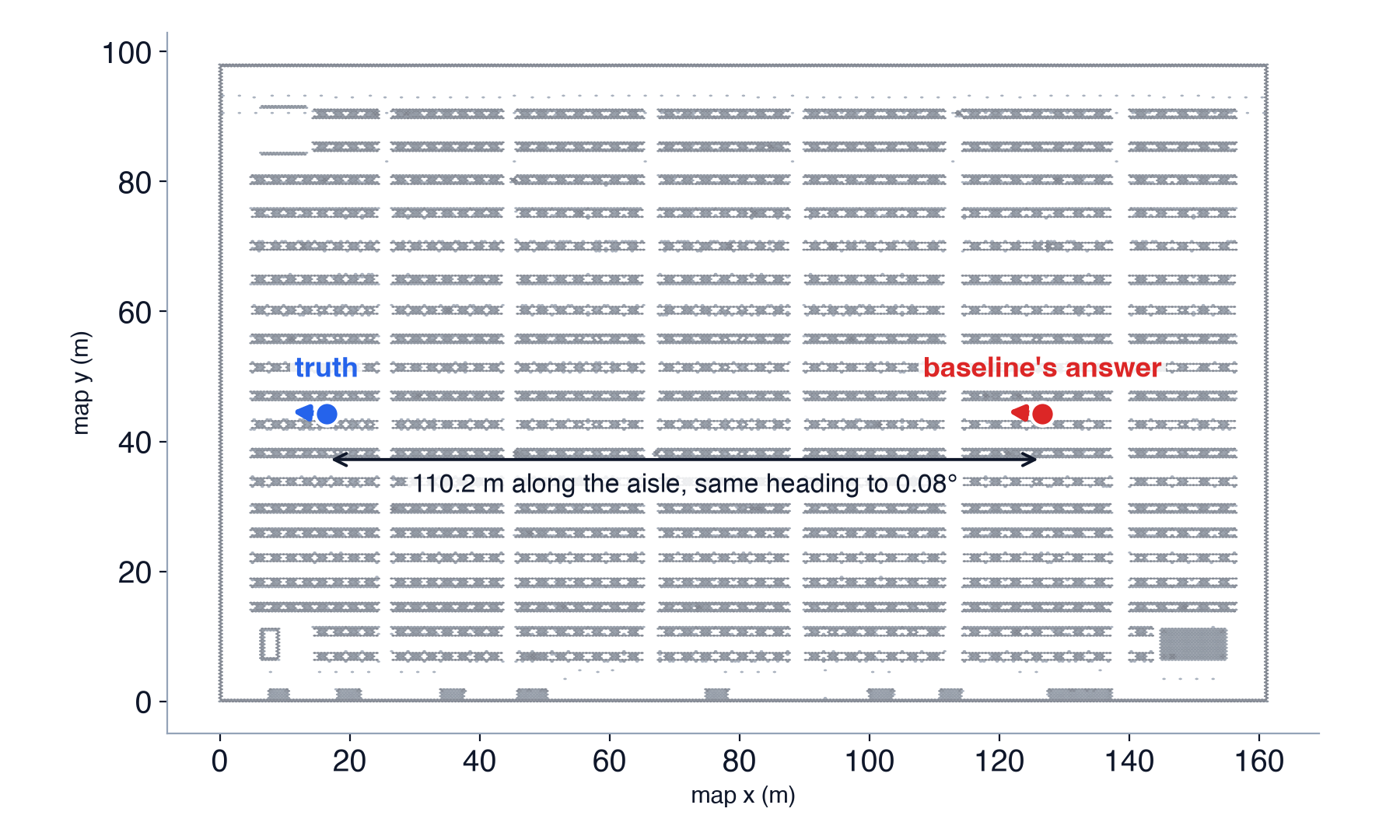 Top-down view of the dev warehouse. The true pose for scenario 14 and the baseline’s answer sit in the same aisle, at the same heading, 110.2 m apart