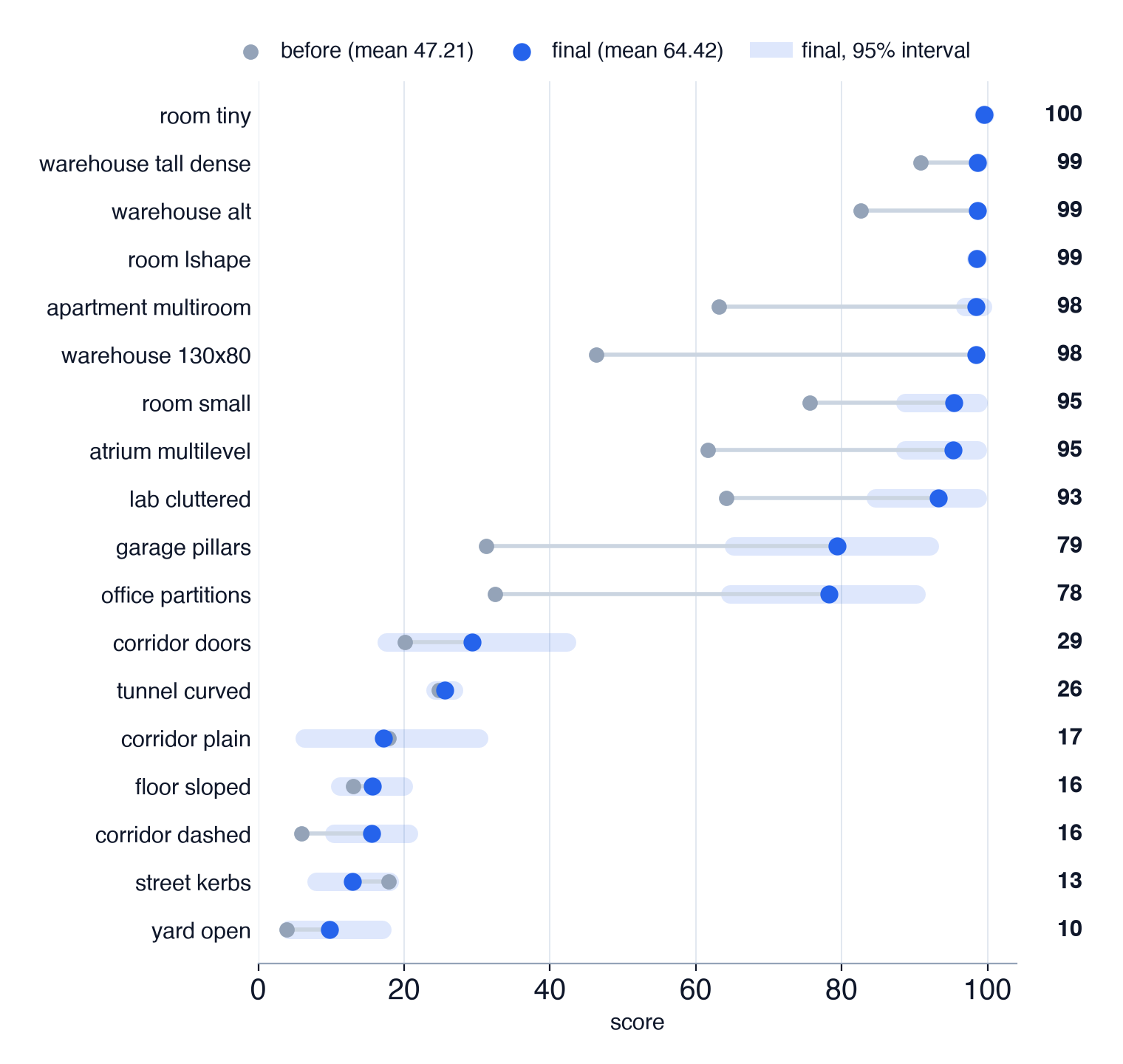 Per-map score on the 18 synthetic test maps before (grey, mean 47.21) and after (blue, mean 64.42), with the final score’s 95% bootstrap interval shaded