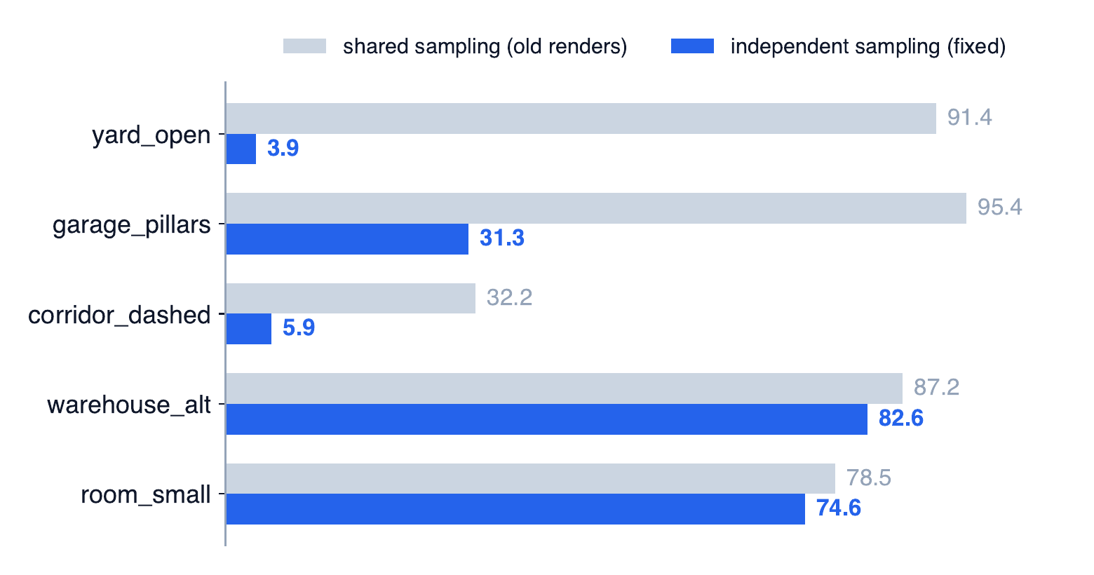 Archetype scores with scans that share the map’s sampling (grey) and with independently sampled scans (blue). The yard drops from 91.4 to 3.9 and the garage from 95.4 to 31.3; well-structured maps barely move
