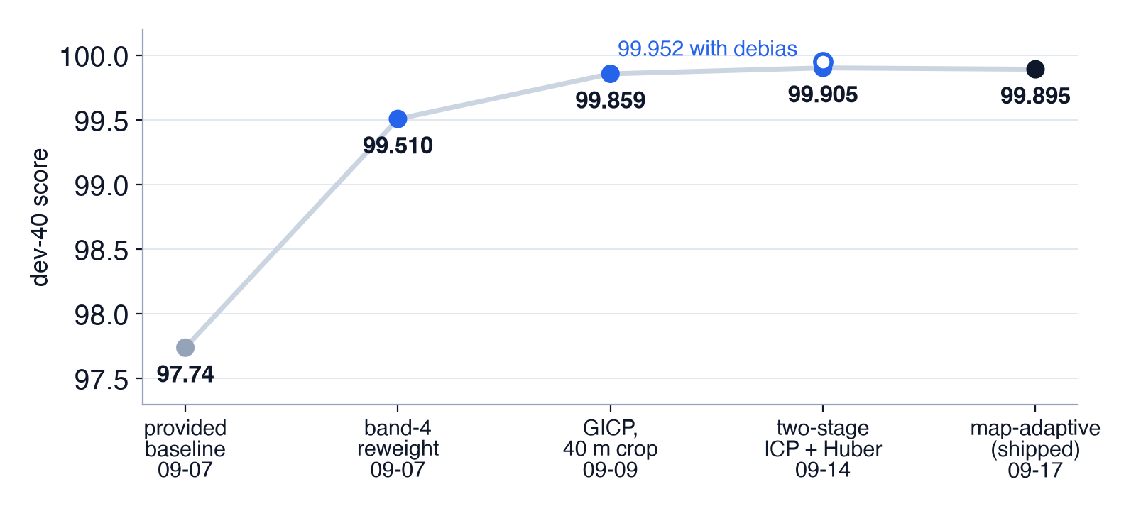 Dev score for each version we shipped, from the 97.74 baseline to 99.905 raw (99.952 with the offset correction) four days before the deadline, and the 99.895 map-adaptive version shipped the day before