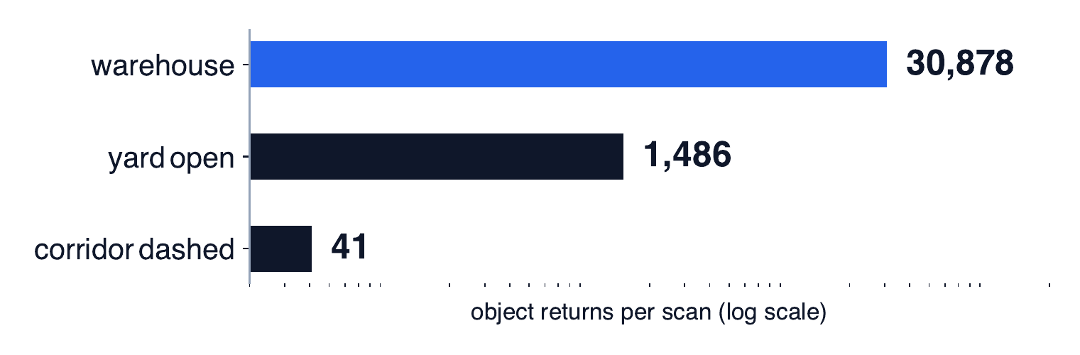 Object returns per scan, log scale: 30,878 in a warehouse, 1,486 in the open yard, 41 in the dashed corridor