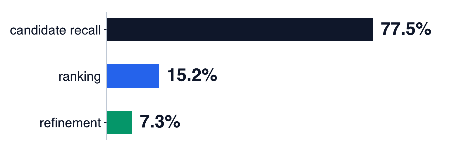 Failure taxonomy over 355 misses: 77.5% candidate recall, 15.2% ranking, 7.3% refinement