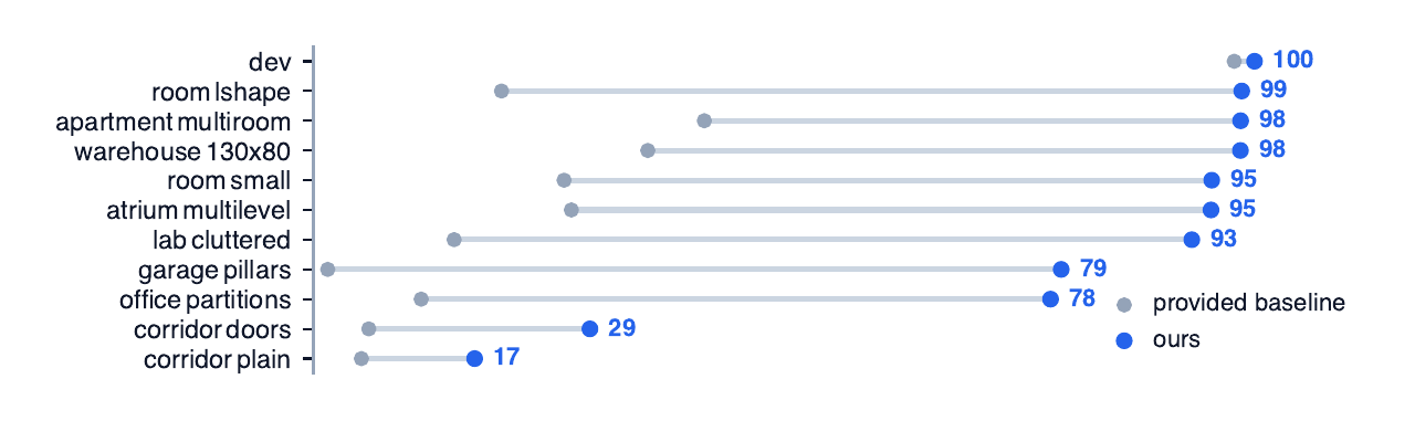 The provided baseline (grey) and our method (blue) per map, on the maps where either method localizes at all