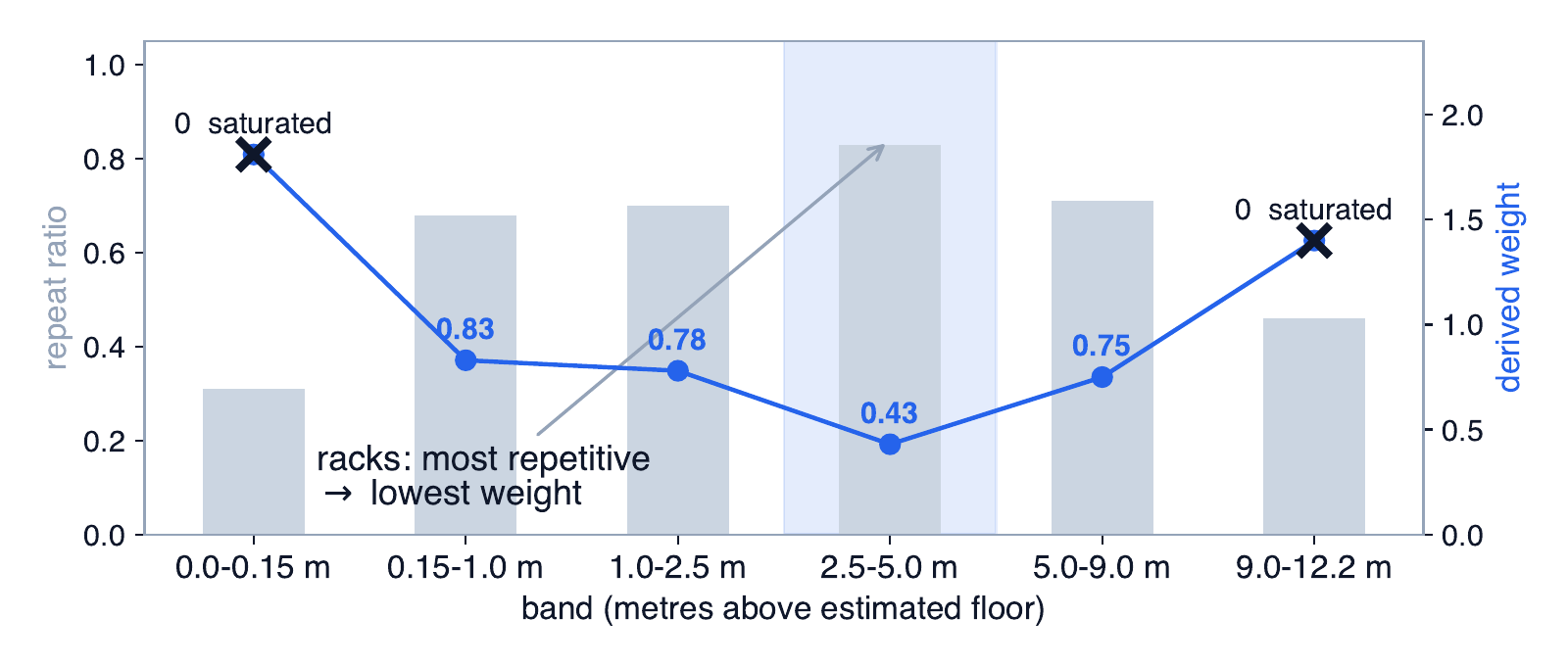 Repeat ratio (grey bars) and derived weight (blue line) per height band on the dev map. The 2.5 to 5 m rack band is the most repetitive and gets the lowest weight. The floor slab and roof deck are saturated and get zero